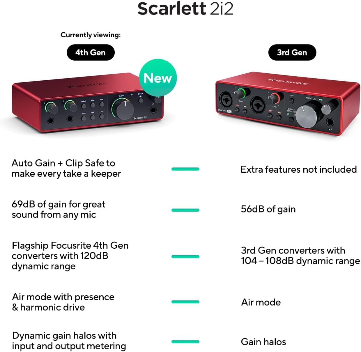 Focusrite Scarlett 2i2 4th Gen USB Audio Interface, view 4